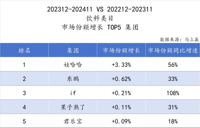 品六大类目谁是2024市场份额增长TOP5？凯发k8登录速食、乳品、休食、调味、饮料、冻(图2)