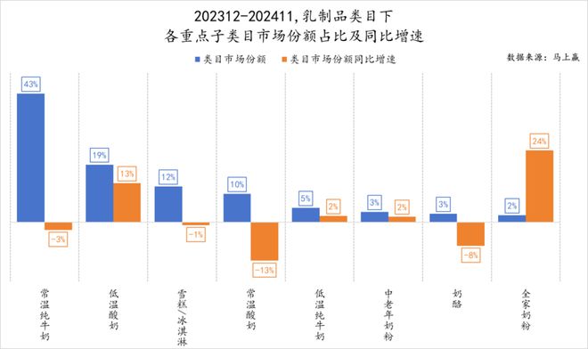 品六大类目谁是2024市场份额增长TOP5？凯发k8登录速食、乳品、休食、调味、