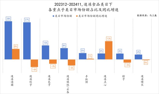 品六大类目谁是2024市场份额增长TOP5？凯发k8登录速食、乳品、休食、调味、饮料、冻(图7)