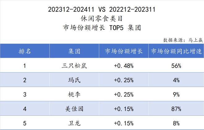 品六大类目谁是2024市场份额增长TOP5？凯发k8登录速食、乳品、休食、调味、饮料、冻(图5)