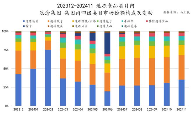 品六大类目谁是2024市场份额增长TOP5？凯发k8登录速食、乳品、休食、调味、饮料、冻(图11)