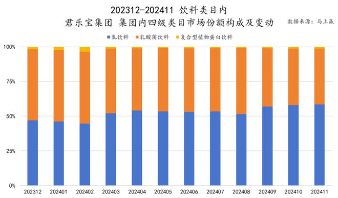 品六大类目谁是2024市场份额增长TOP5？凯发k8登录速食、乳品、休食、调味、饮料、冻(图9)