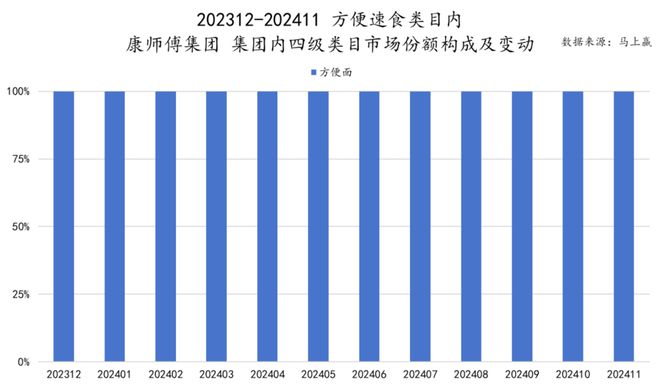 品六大类目谁是2024市场份额增长TOP5？凯发k8登录速食、乳品、休食、调味、饮料、冻(图13)