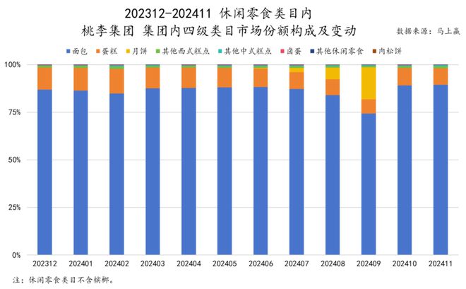 品六大类目谁是2024市场份额增长TOP5？凯发k8登录速食、乳品、休食、调味、饮料、冻(图16)