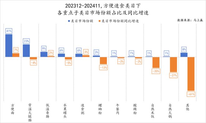 品六大类目谁是2024市场份额增长TOP5？凯发k8登录速食、乳品、休食、调味、饮料、冻(图18)