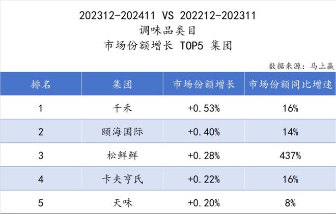 品六大类目谁是2024市场份额增长TOP5？凯发k8登录速食、乳品、休食、调味、饮料、冻(图19)