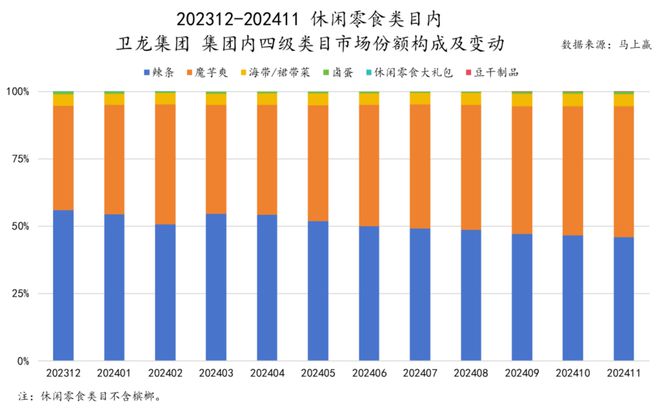 品六大类目谁是2024市场份额增长TOP5？凯发k8登录速食、乳品、休食、调味、饮料、冻(图22)