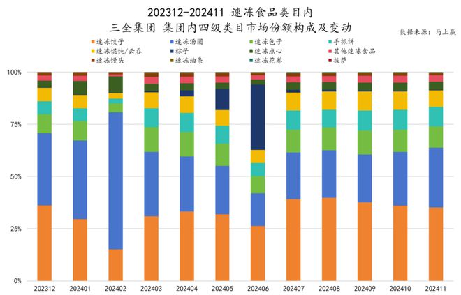 品六大类目谁是2024市场份额增长TOP5？凯发k8登录速食、乳品、休食、调味、饮料、冻(图30)