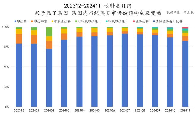 品六大类目谁是2024市场份额增长TOP5？凯发k8登录速食、乳品、休食、调味、饮料、冻(图31)