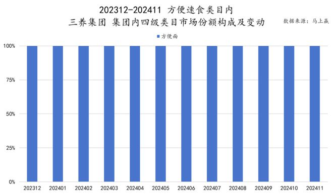 品六大类目谁是2024市场份额增长TOP5？凯发k8登录速食、乳品、休食、调味、饮料、冻(图27)