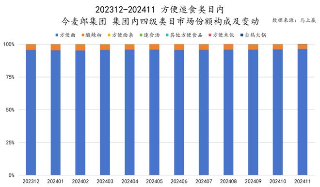 品六大类目谁是2024市场份额增长TOP5？凯发k8登录速食、乳品、休食、调味、饮料、冻(图36)