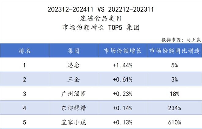 品六大类目谁是2024市场份额增长TOP5？凯发k8登录速食、乳品、休食、调味、饮料、冻(图32)