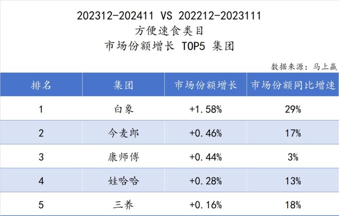 品六大类目谁是2024市场份额增长TOP5？凯发k8登录速食、乳品、休食、调味、饮料、冻(图43)