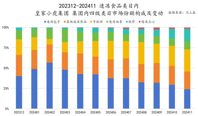 品六大类目谁是2024市场份额增长TOP5？凯发k8登录速食、乳品、休食、调味、饮料、冻(图39)